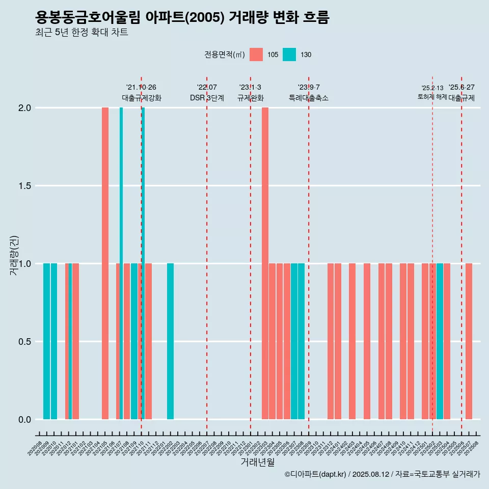 용봉동금호어울림 아파트(2005) 거래량 변화 흐름