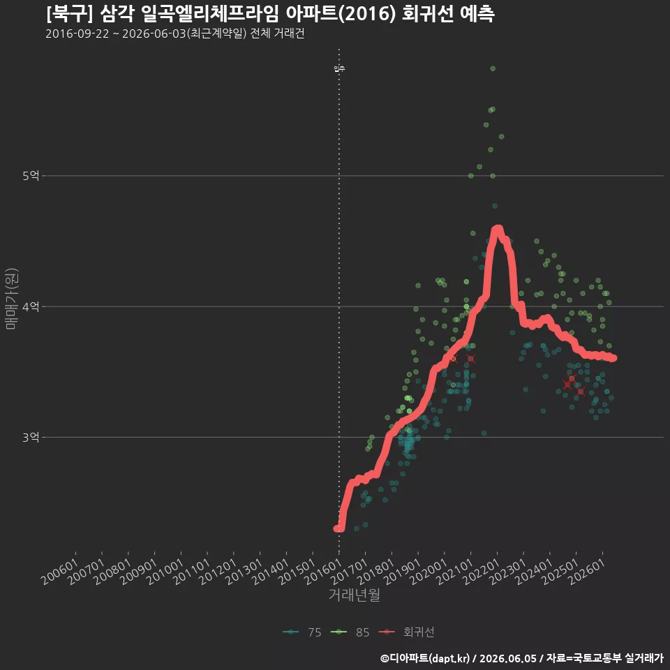 [북구] 삼각 일곡엘리체프라임 아파트(2016) 회귀선 예측