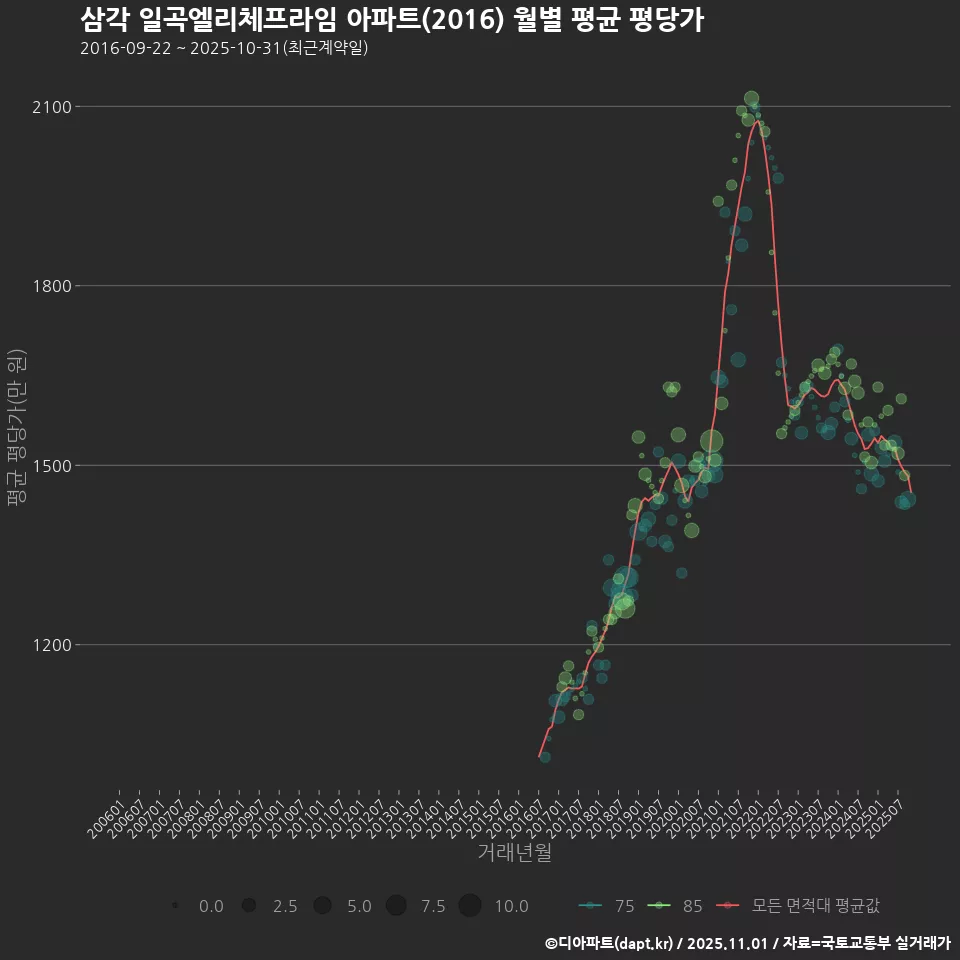 삼각 일곡엘리체프라임 아파트(2016) 월별 평균 평당가