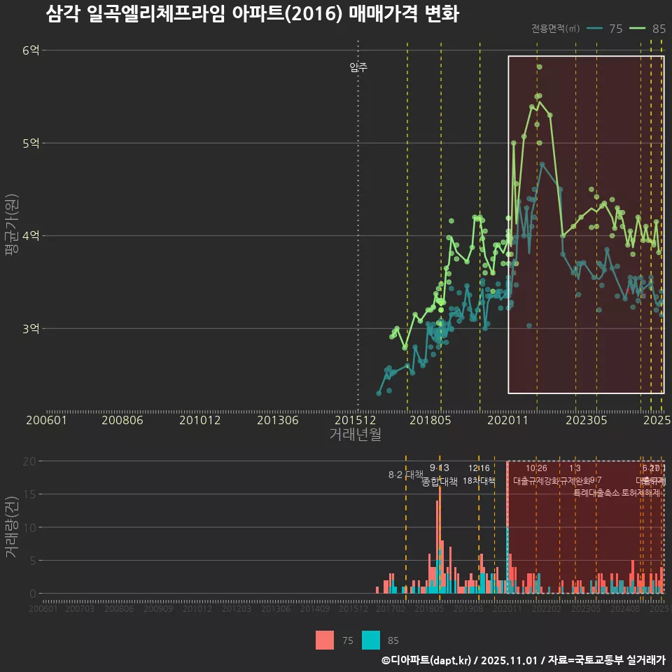 삼각 일곡엘리체프라임 아파트(2016) 매매가격 변화