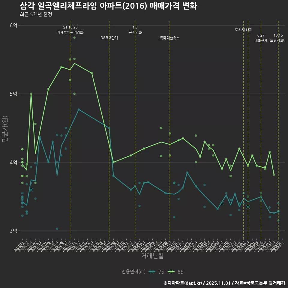 삼각 일곡엘리체프라임 아파트(2016) 매매가격 변화