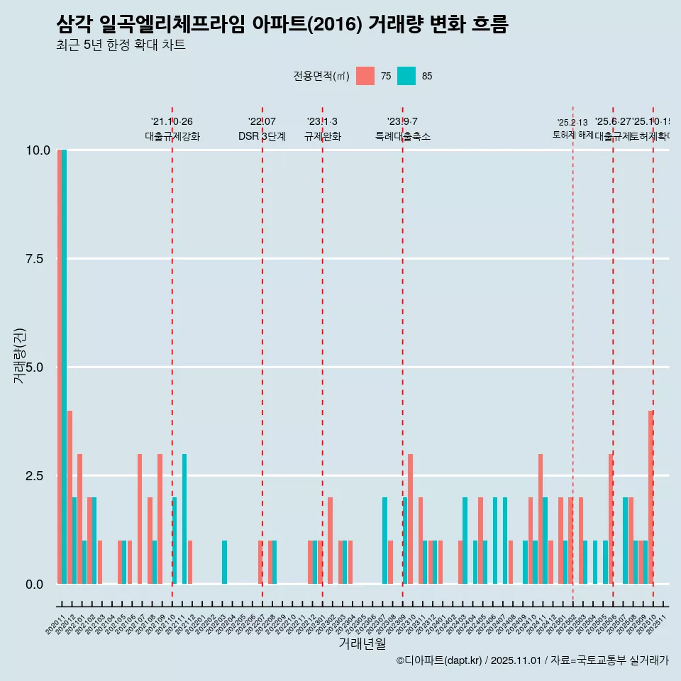 삼각 일곡엘리체프라임 아파트(2016) 거래량 변화 흐름