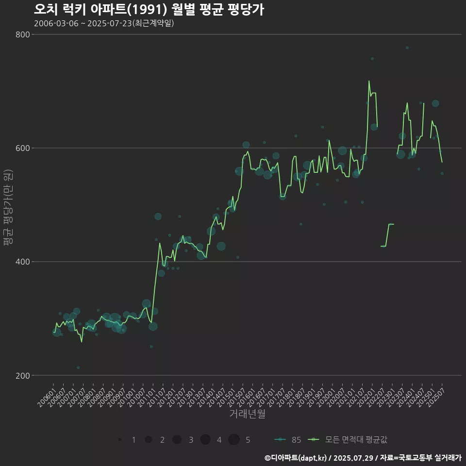 오치 럭키 아파트(1991) 월별 평균 평당가