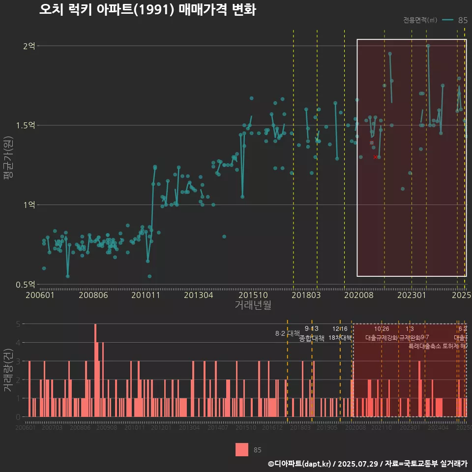 오치 럭키 아파트(1991) 매매가격 변화