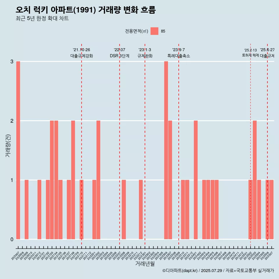 오치 럭키 아파트(1991) 거래량 변화 흐름