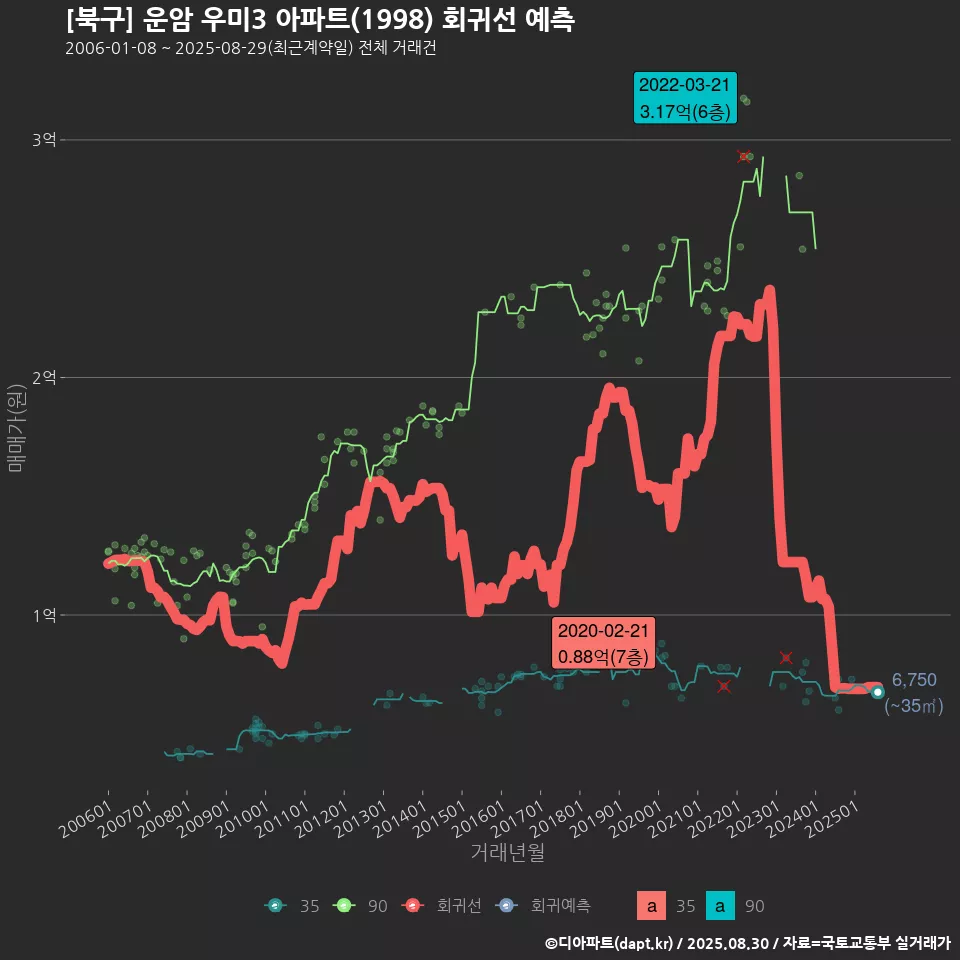 [북구] 운암 우미3 아파트(1998) 회귀선 예측
