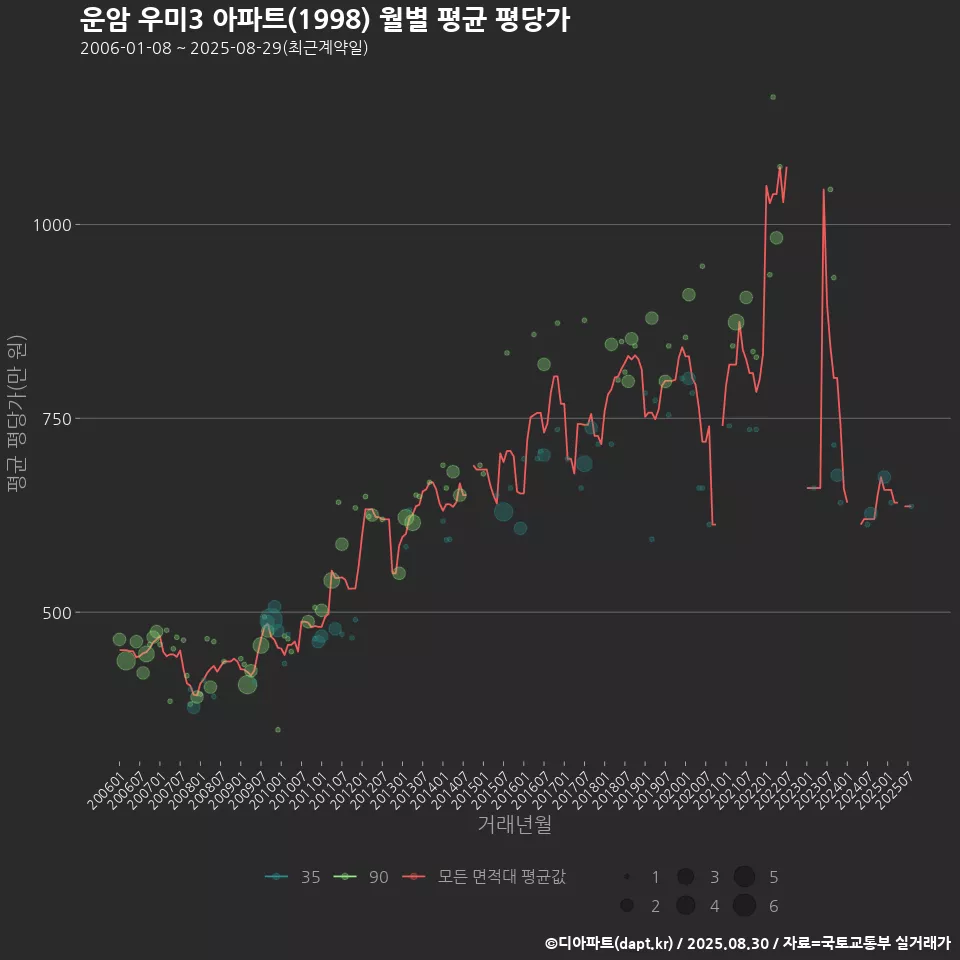 운암 우미3 아파트(1998) 월별 평균 평당가