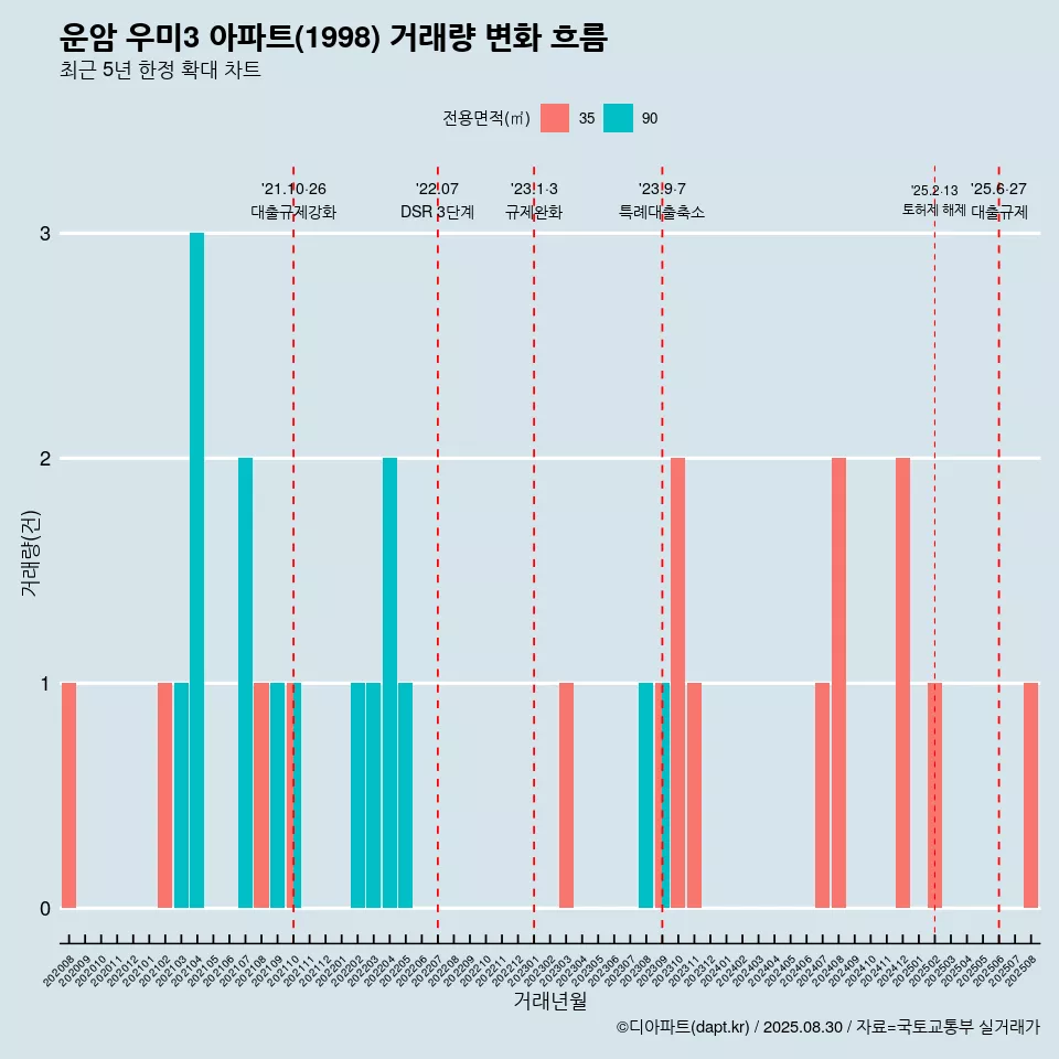 운암 우미3 아파트(1998) 거래량 변화 흐름
