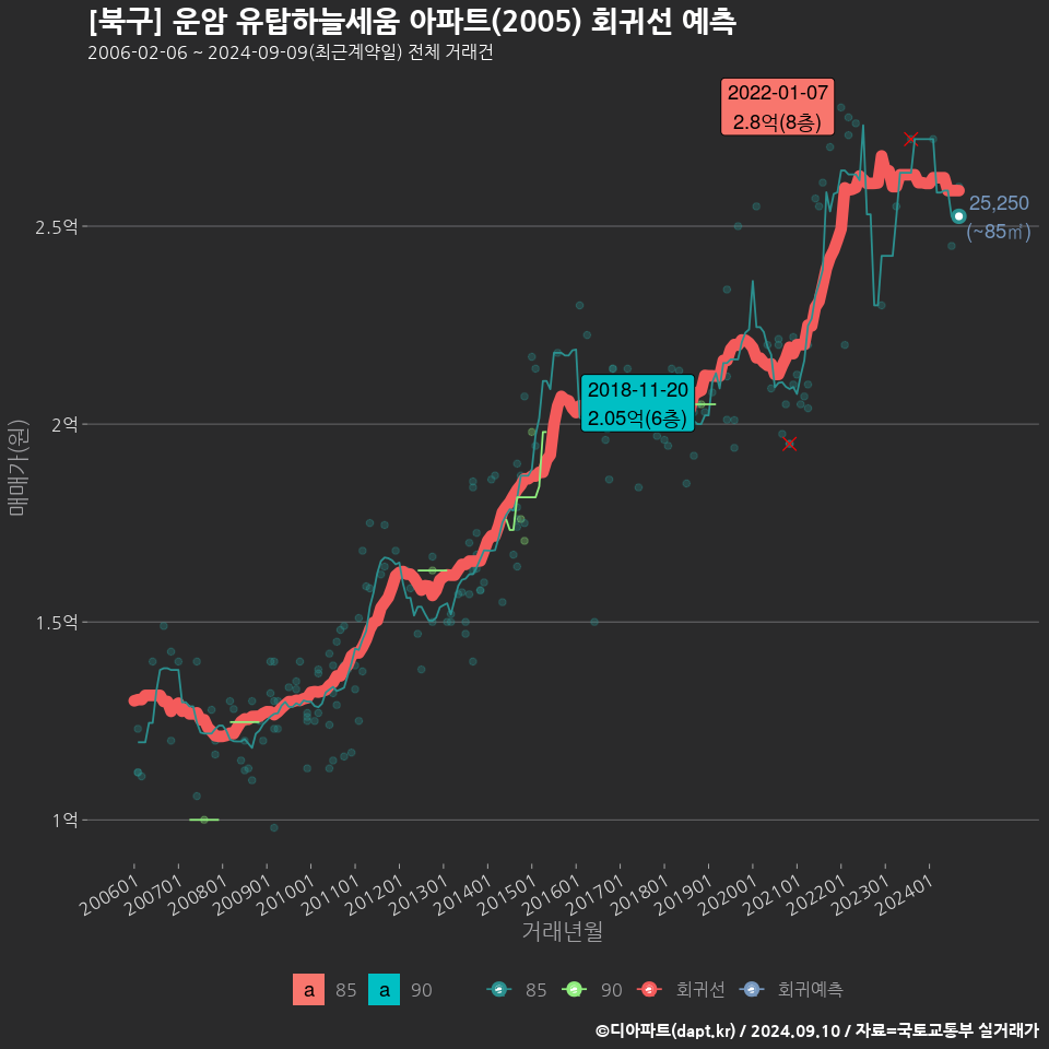 [북구] 운암 유탑하늘세움 아파트(2005) 회귀선 예측