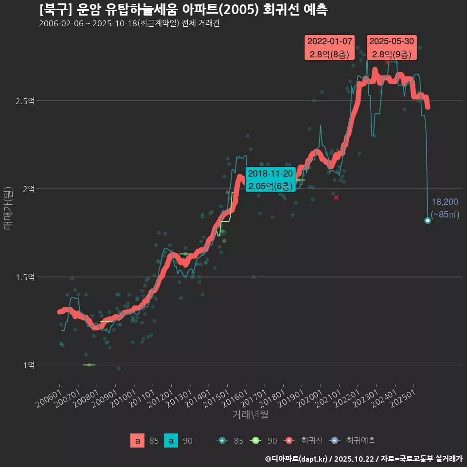 [북구] 운암 유탑하늘세움 아파트(2005) 회귀선 예측
