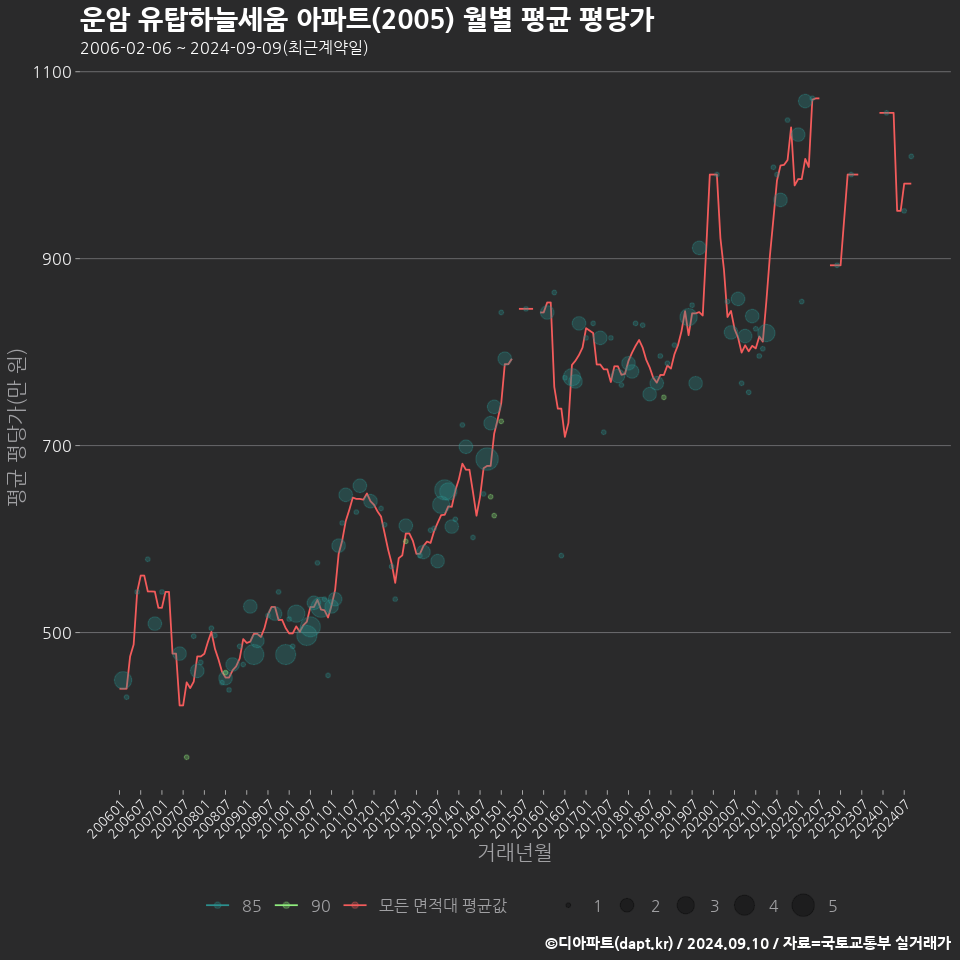 운암 유탑하늘세움 아파트(2005) 월별 평균 평당가