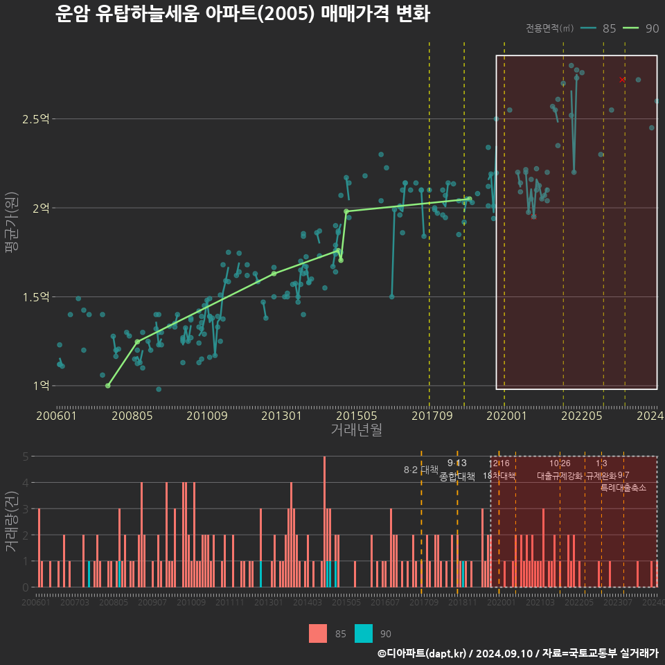 운암 유탑하늘세움 아파트(2005) 매매가격 변화