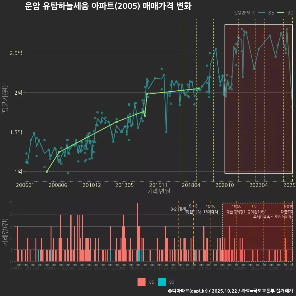 운암 유탑하늘세움 아파트(2005) 매매가격 변화