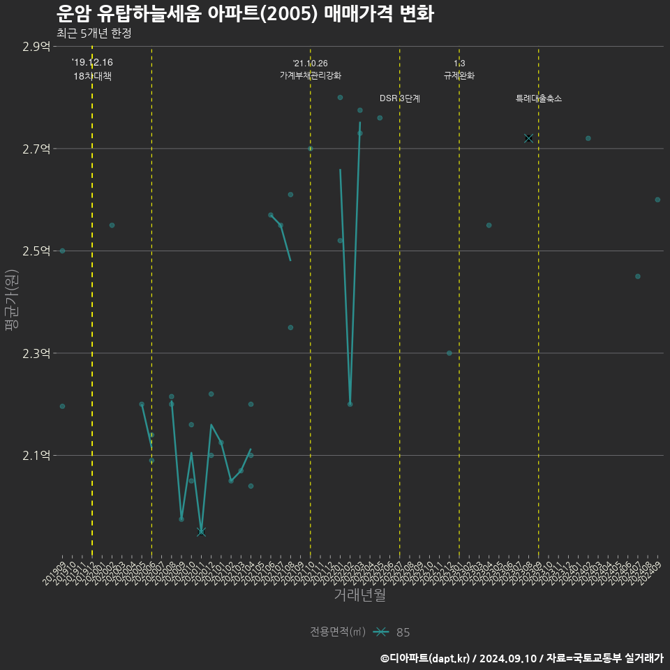 운암 유탑하늘세움 아파트(2005) 매매가격 변화