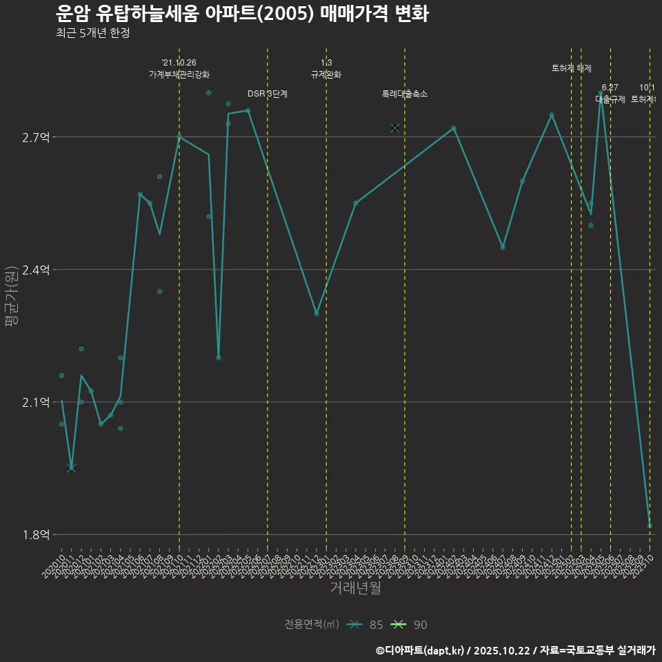 운암 유탑하늘세움 아파트(2005) 매매가격 변화