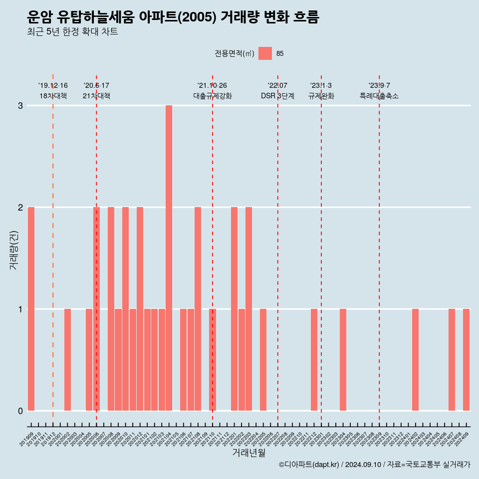 운암 유탑하늘세움 아파트(2005) 거래량 변화 흐름