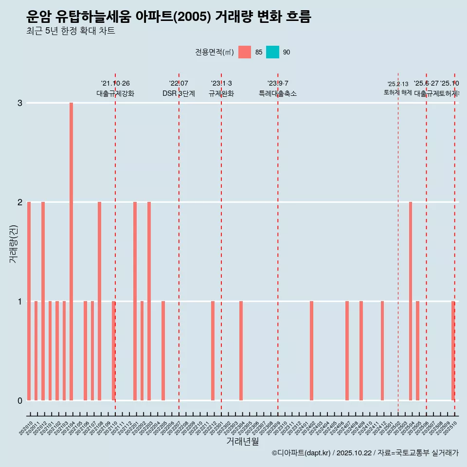 운암 유탑하늘세움 아파트(2005) 거래량 변화 흐름