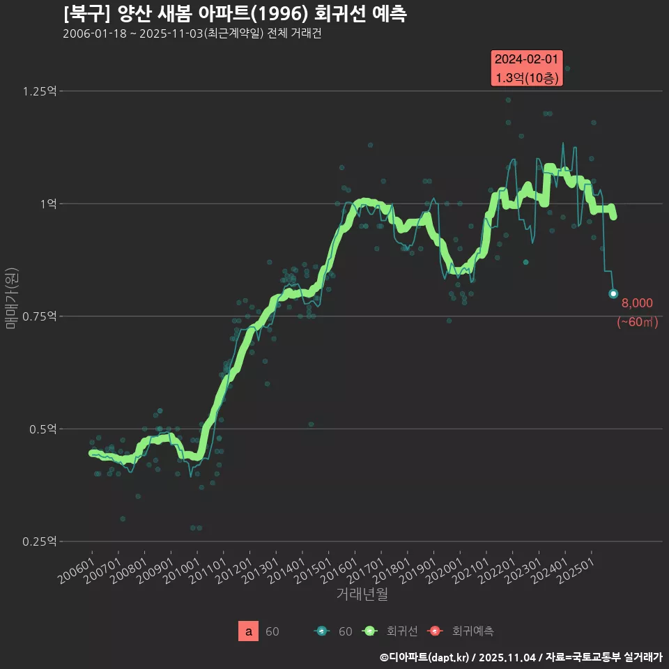 [북구] 양산 새봄 아파트(1996) 회귀선 예측