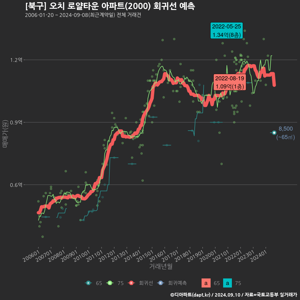 [북구] 오치 로얄타운 아파트(2000) 회귀선 예측