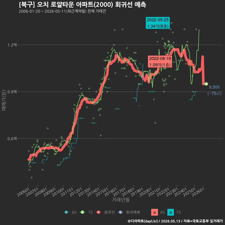 [북구] 오치 로얄타운 아파트(2000) 회귀선 예측