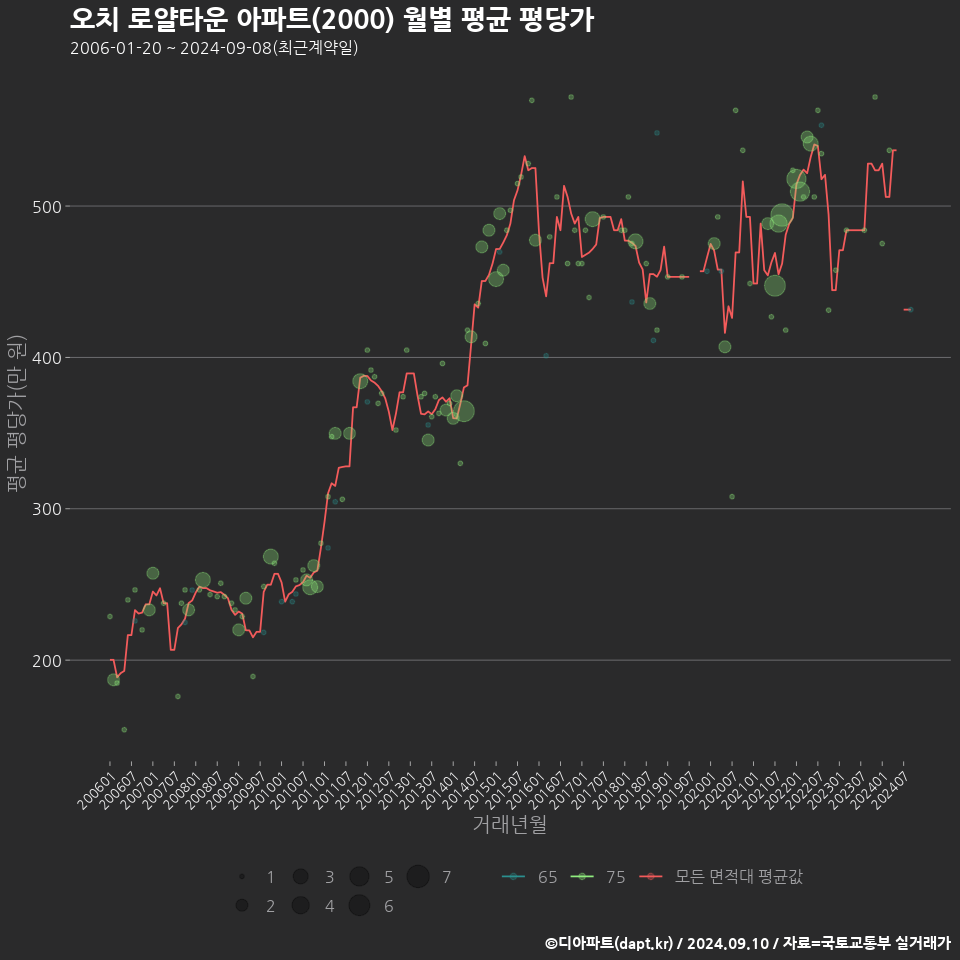 오치 로얄타운 아파트(2000) 월별 평균 평당가