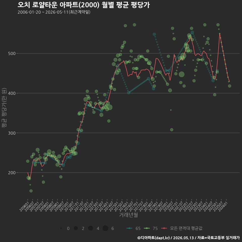 오치 로얄타운 아파트(2000) 월별 평균 평당가