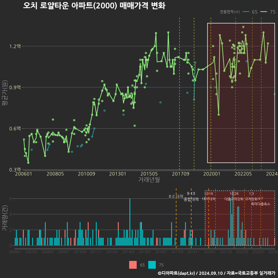 오치 로얄타운 아파트(2000) 매매가격 변화