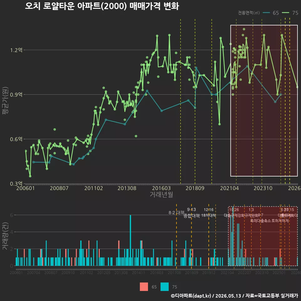 오치 로얄타운 아파트(2000) 매매가격 변화