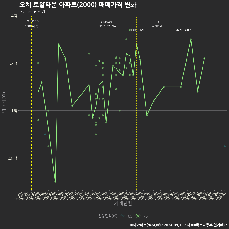 오치 로얄타운 아파트(2000) 매매가격 변화