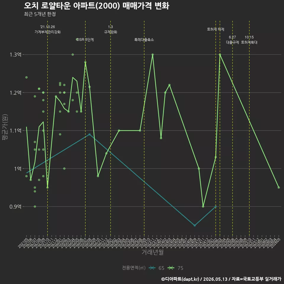 오치 로얄타운 아파트(2000) 매매가격 변화