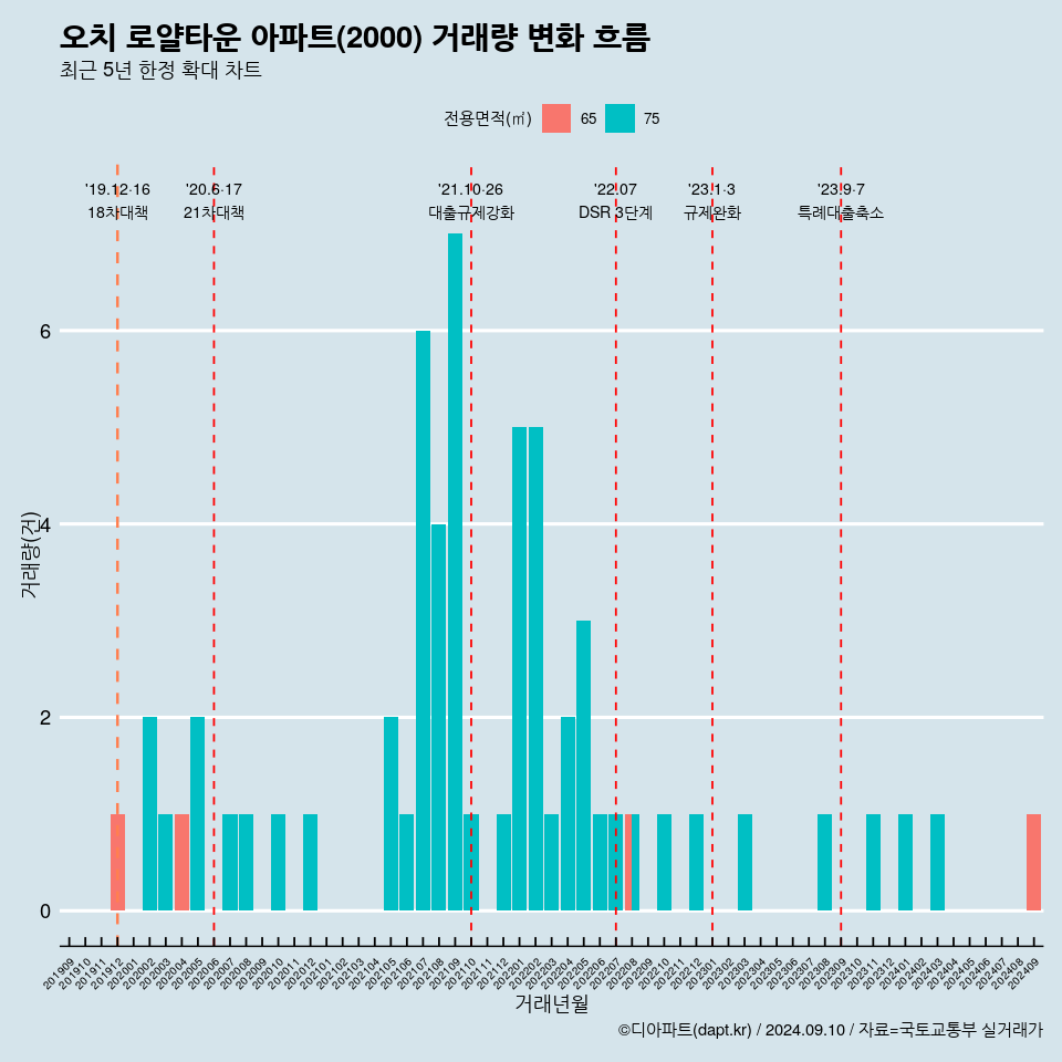 오치 로얄타운 아파트(2000) 거래량 변화 흐름