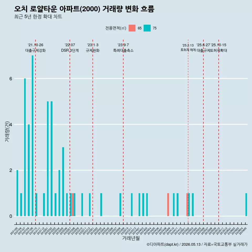 오치 로얄타운 아파트(2000) 거래량 변화 흐름