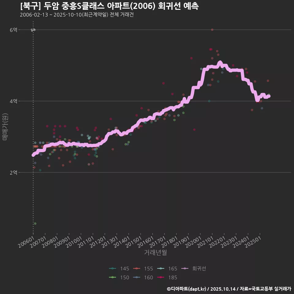 [북구] 두암 중흥S클래스 아파트(2006) 회귀선 예측