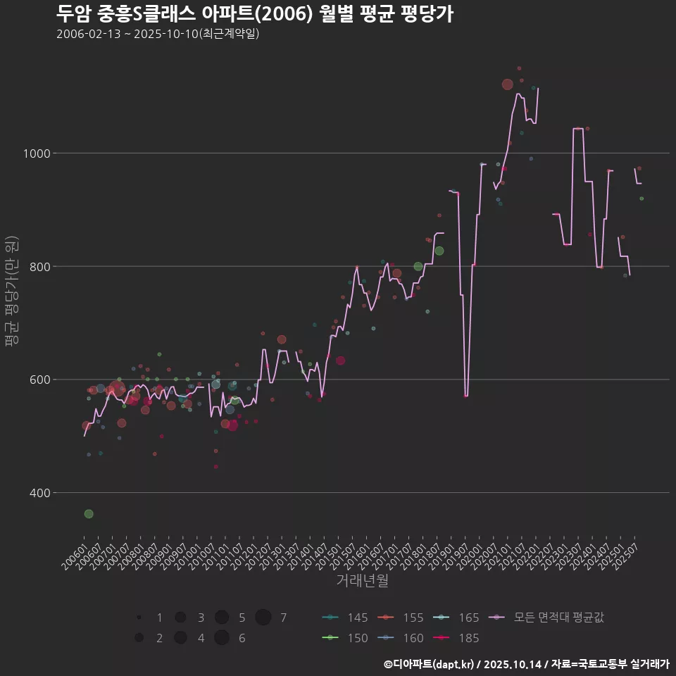 두암 중흥S클래스 아파트(2006) 월별 평균 평당가