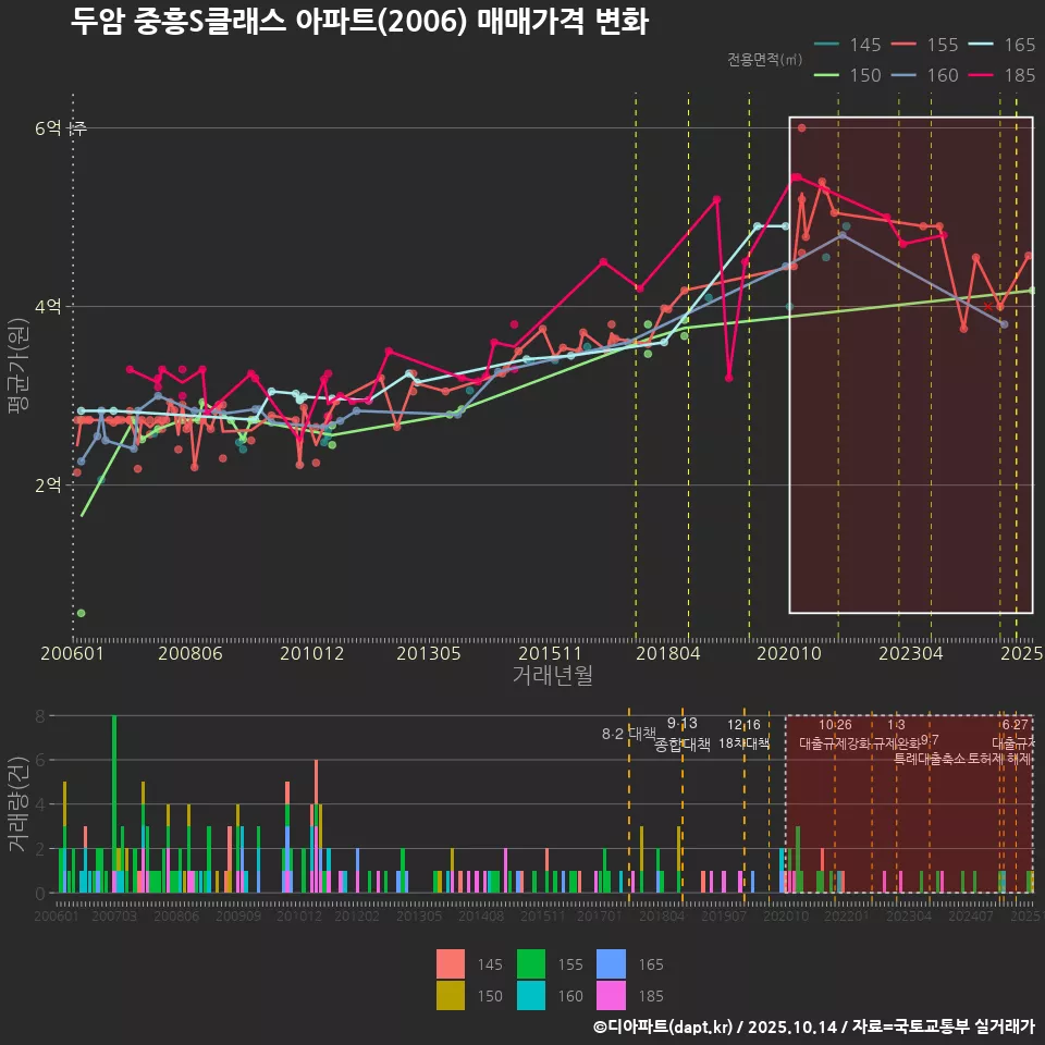 두암 중흥S클래스 아파트(2006) 매매가격 변화