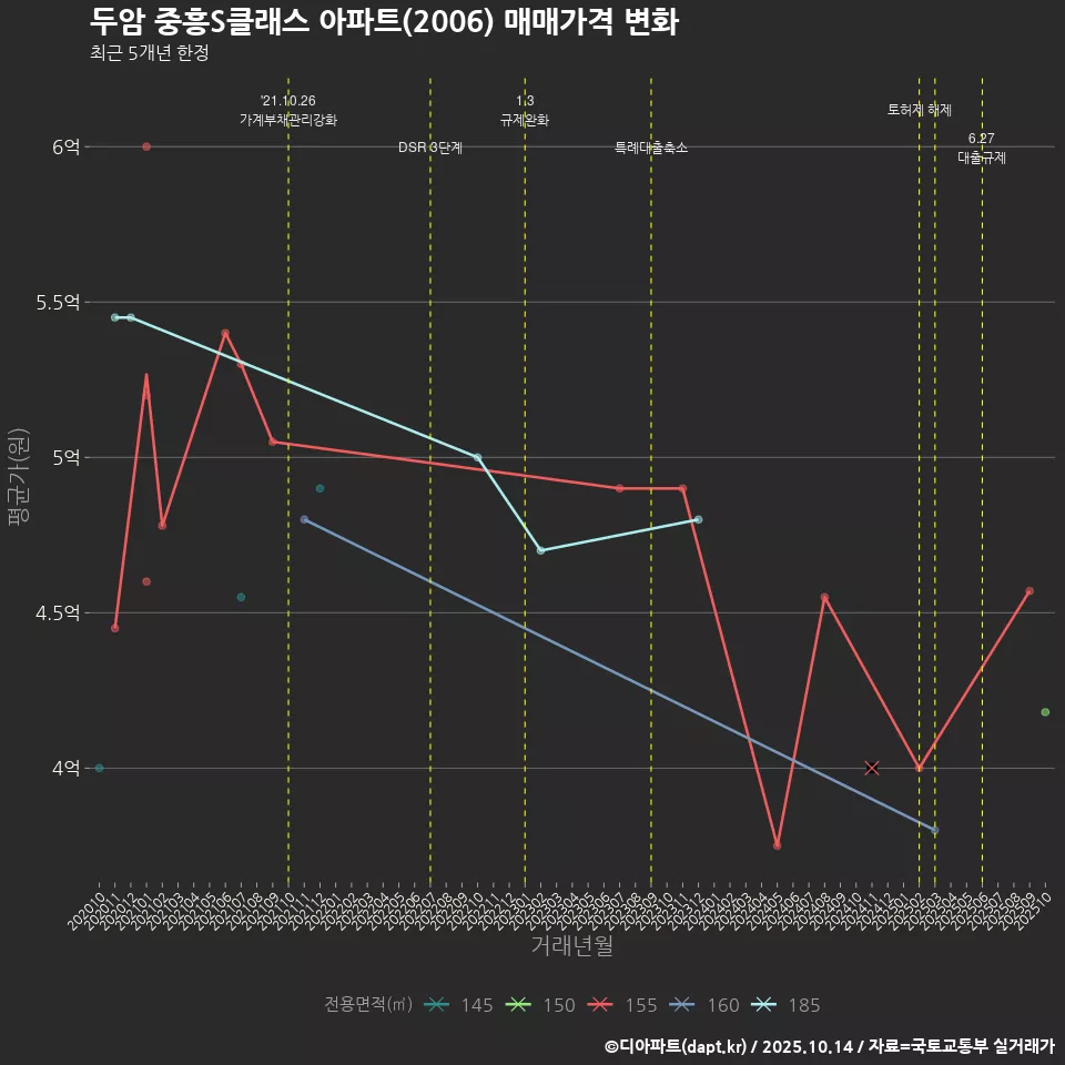두암 중흥S클래스 아파트(2006) 매매가격 변화