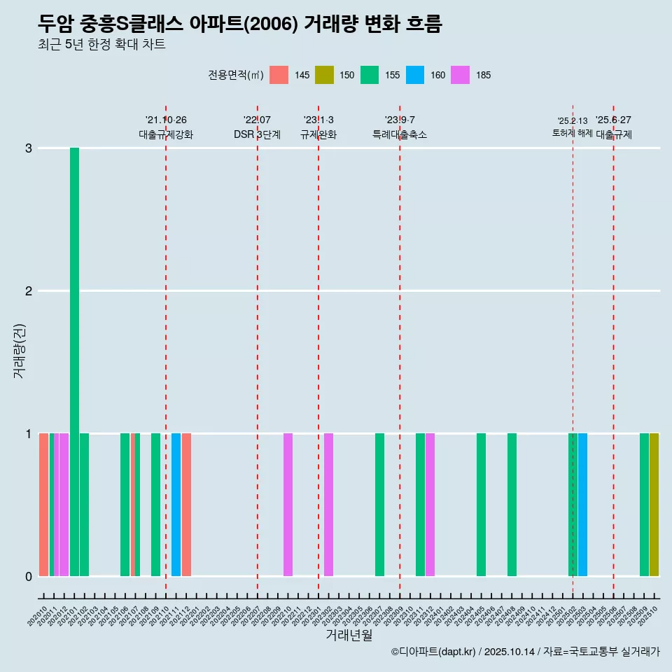 두암 중흥S클래스 아파트(2006) 거래량 변화 흐름