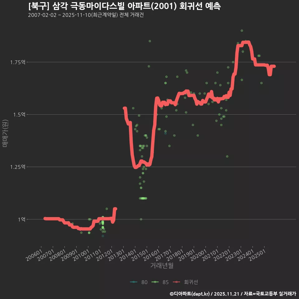 [북구] 삼각 극동마이다스빌 아파트(2001) 회귀선 예측