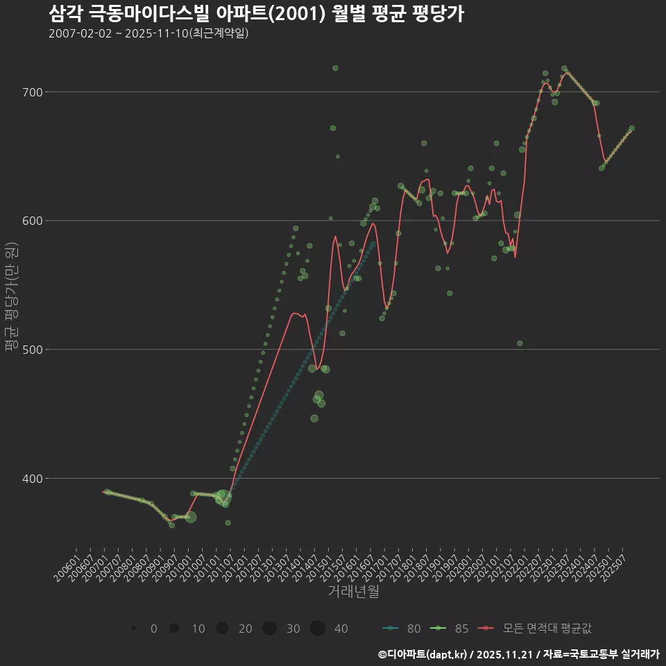 삼각 극동마이다스빌 아파트(2001) 월별 평균 평당가