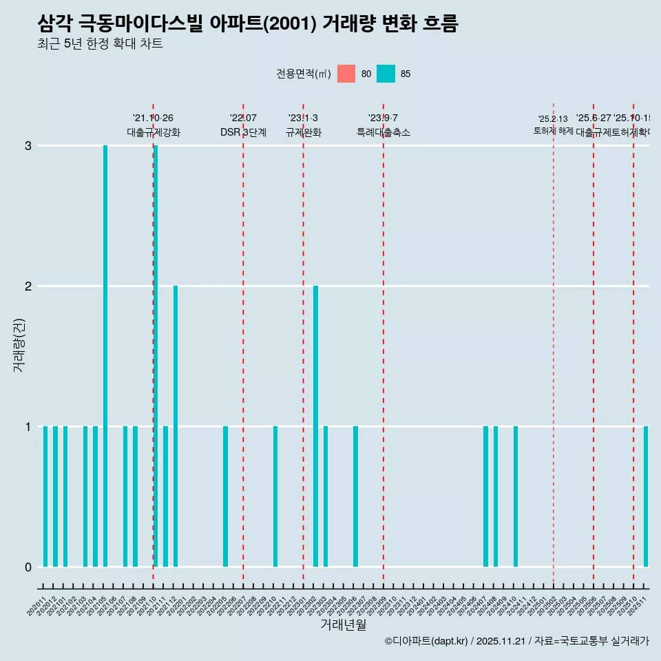 삼각 극동마이다스빌 아파트(2001) 거래량 변화 흐름