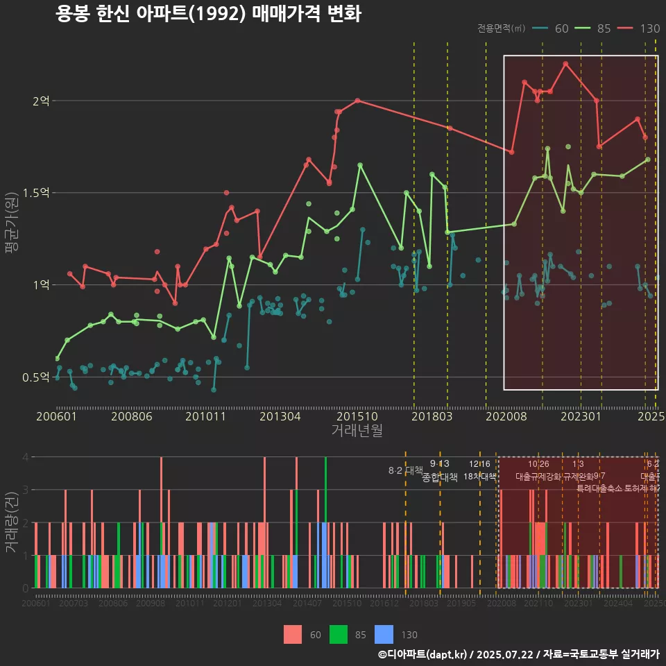 용봉 한신 아파트(1992) 매매가격 변화