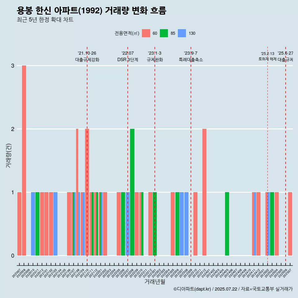 용봉 한신 아파트(1992) 거래량 변화 흐름