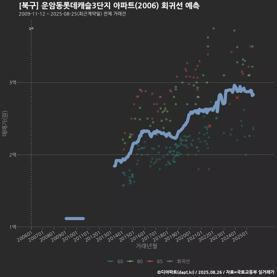 [북구] 운암동롯데캐슬3단지 아파트(2006) 회귀선 예측