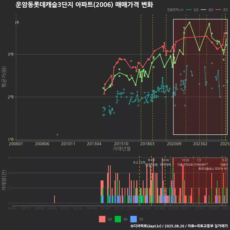 운암동롯데캐슬3단지 아파트(2006) 매매가격 변화