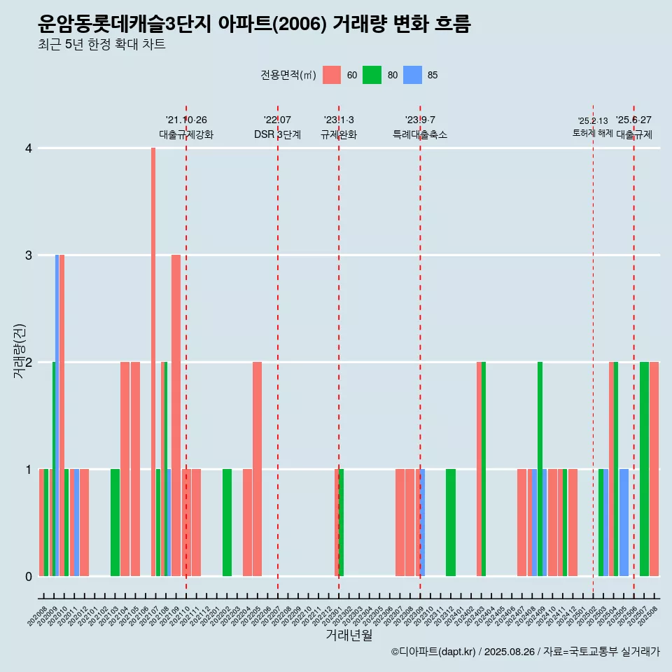 운암동롯데캐슬3단지 아파트(2006) 거래량 변화 흐름