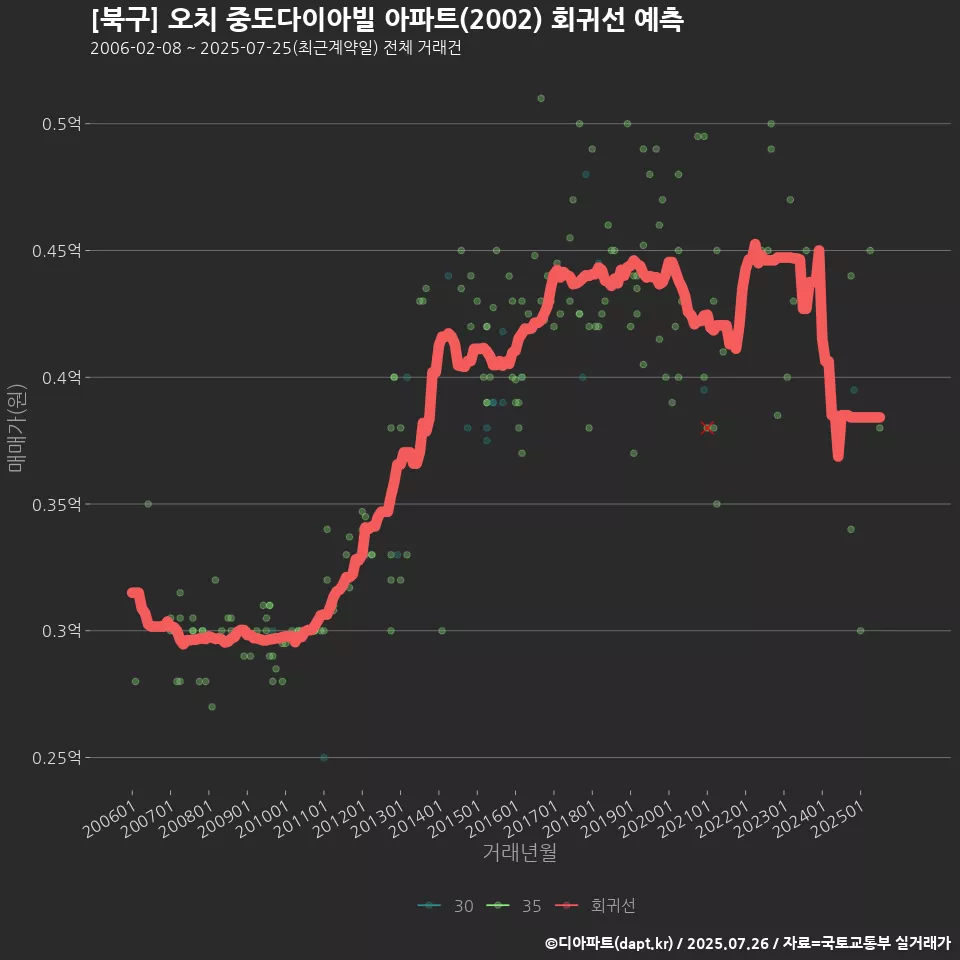 [북구] 오치 중도다이아빌 아파트(2002) 회귀선 예측