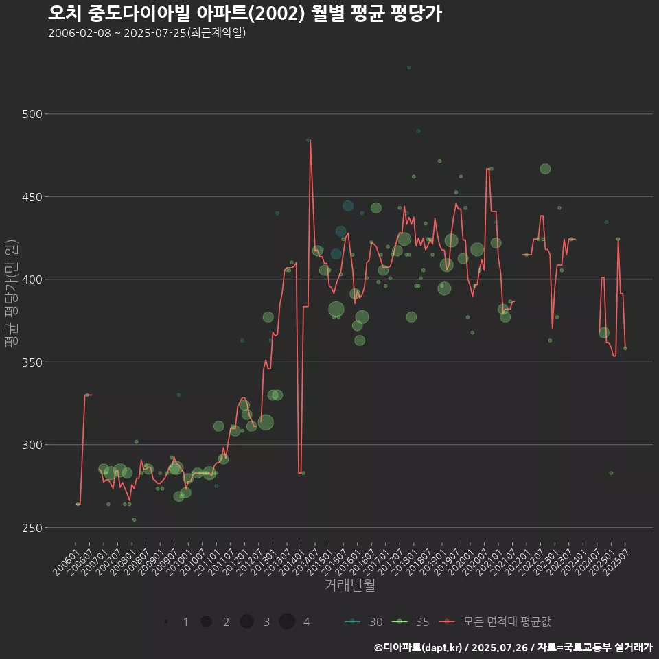 오치 중도다이아빌 아파트(2002) 월별 평균 평당가