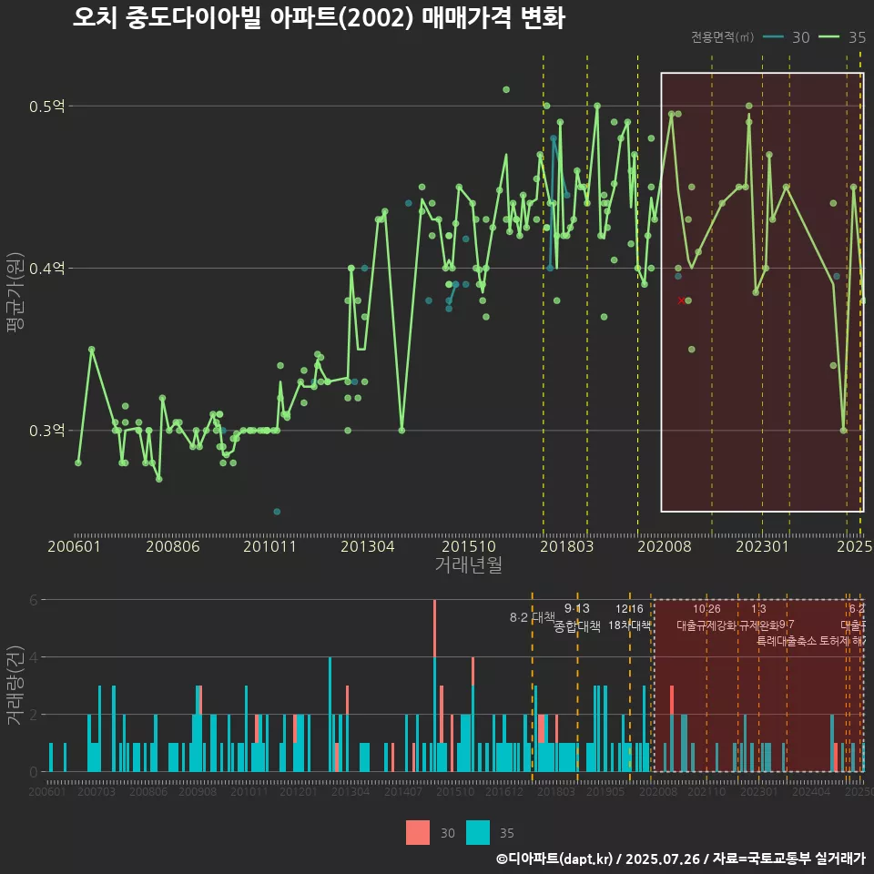 오치 중도다이아빌 아파트(2002) 매매가격 변화