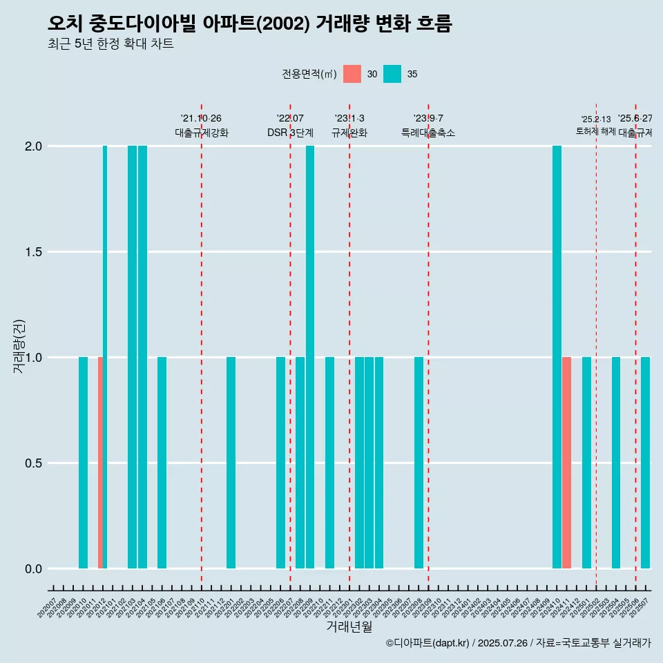 오치 중도다이아빌 아파트(2002) 거래량 변화 흐름