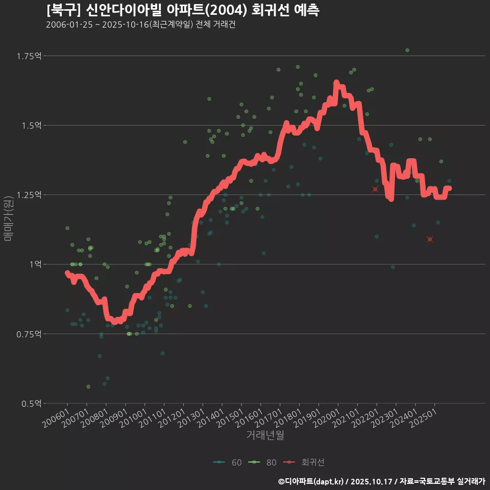 [북구] 신안다이아빌 아파트(2004) 회귀선 예측